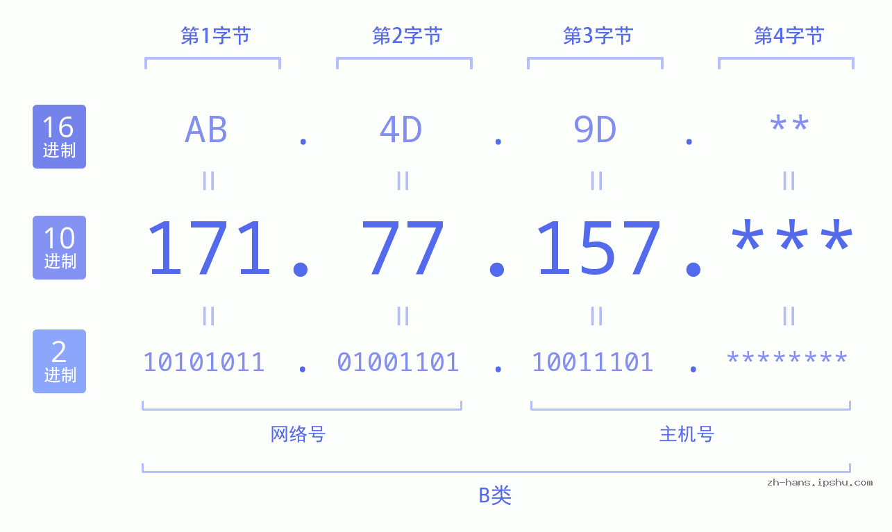IP地址:171.77.157 数据结构图 二进制 十进制 十六进制 IPv4: 171.77.157 网络类型 网络号 主机号