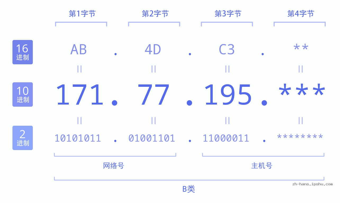 IP地址:171.77.195 数据结构图 二进制 十进制 十六进制 IPv4: 171.77.195 网络类型 网络号 主机号