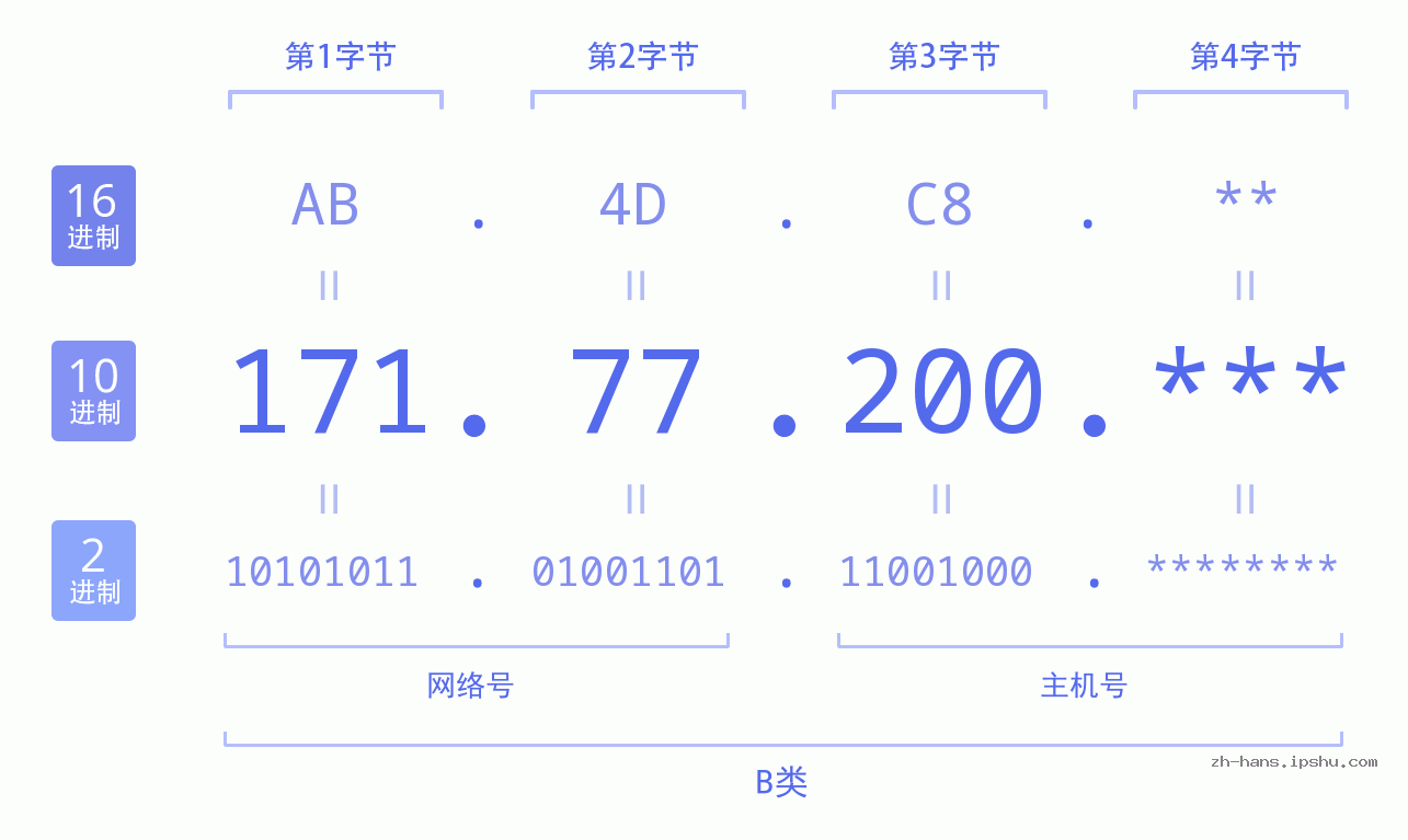 IP地址:171.77.200 数据结构图 二进制 十进制 十六进制 IPv4: 171.77.200 网络类型 网络号 主机号