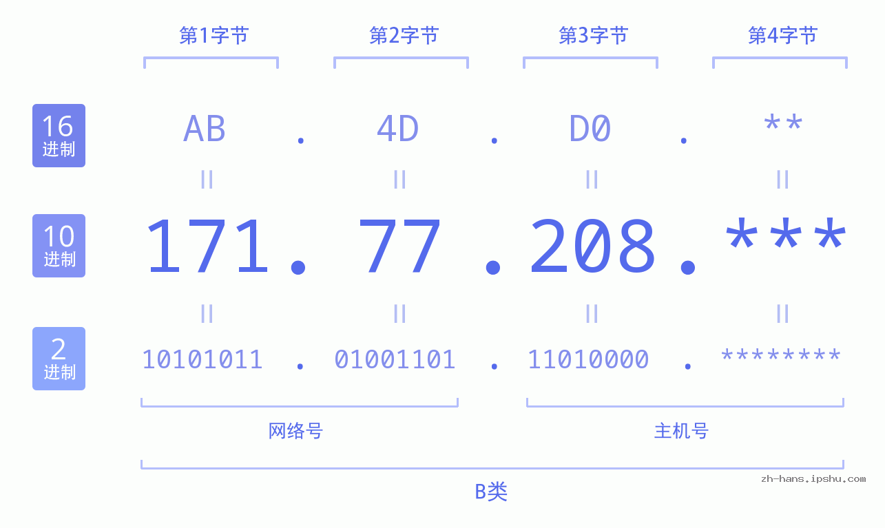 IP地址:171.77.208 数据结构图 二进制 十进制 十六进制 IPv4: 171.77.208 网络类型 网络号 主机号