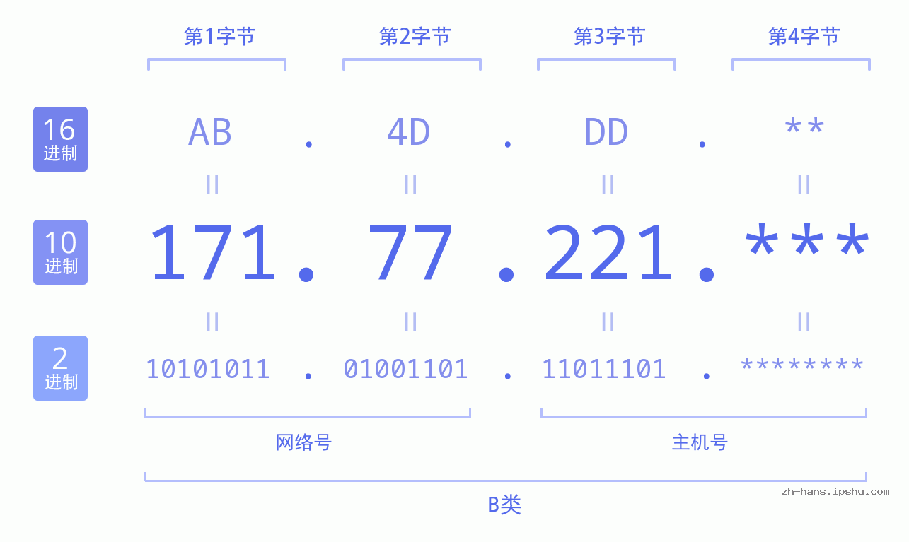 IP地址:171.77.221 数据结构图 二进制 十进制 十六进制 IPv4: 171.77.221 网络类型 网络号 主机号