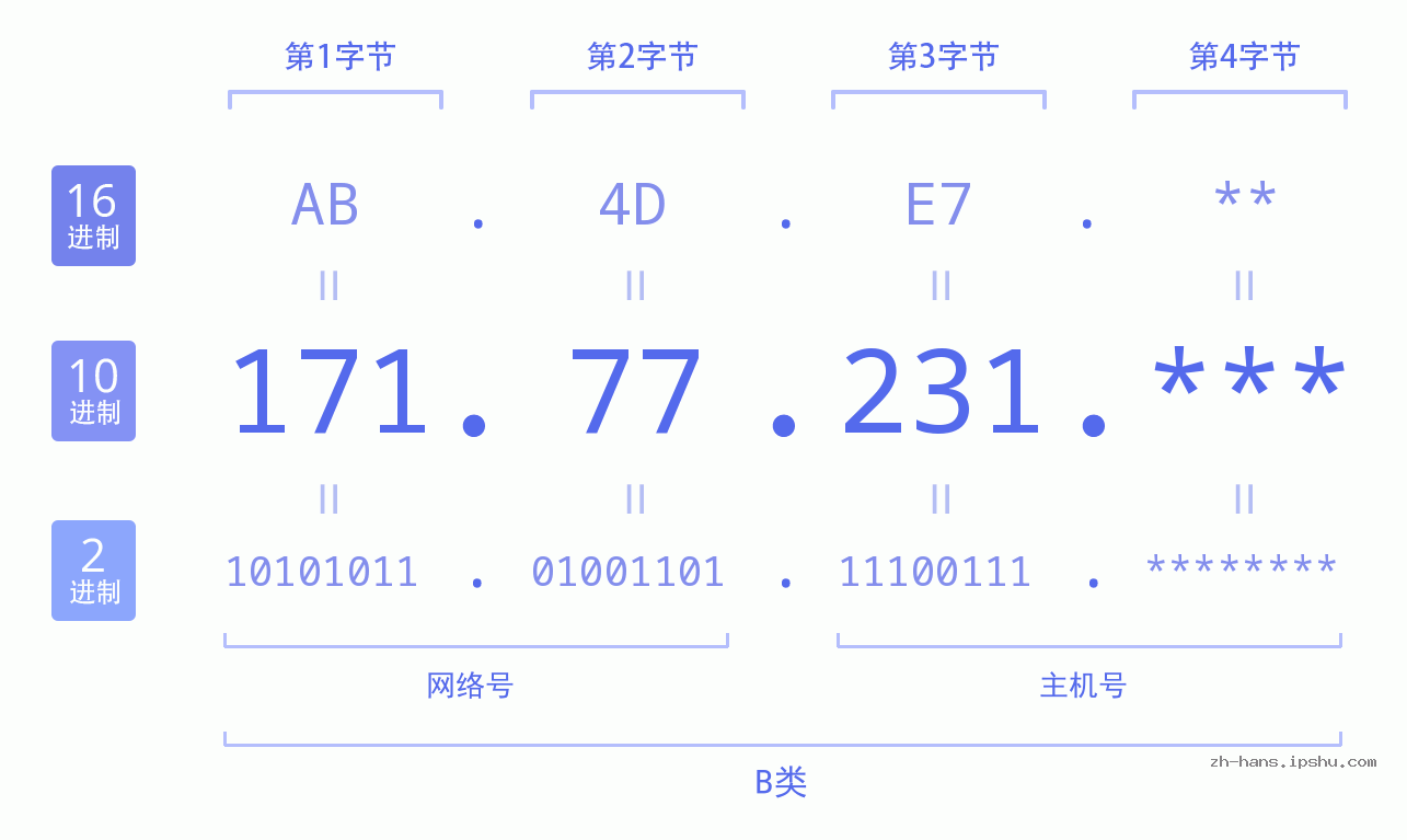 IP地址:171.77.231 数据结构图 二进制 十进制 十六进制 IPv4: 171.77.231 网络类型 网络号 主机号