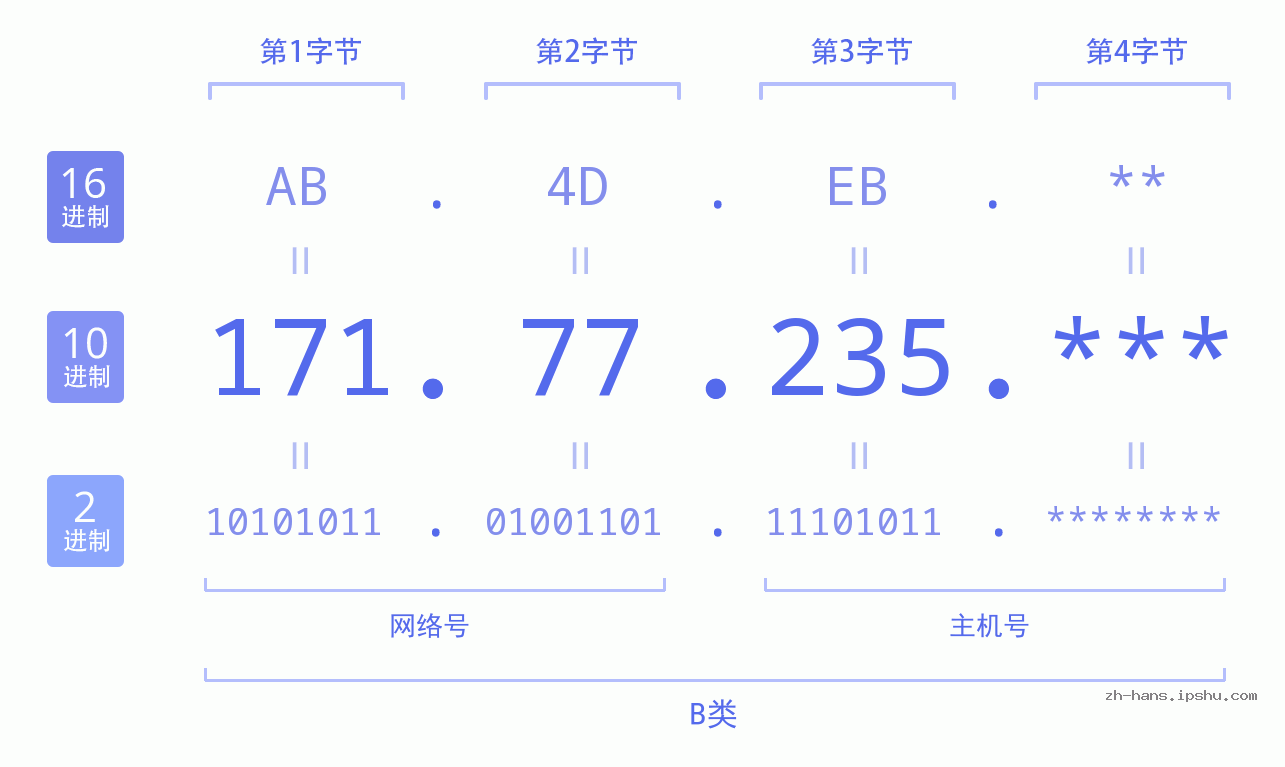IP地址:171.77.235 数据结构图 二进制 十进制 十六进制 IPv4: 171.77.235 网络类型 网络号 主机号