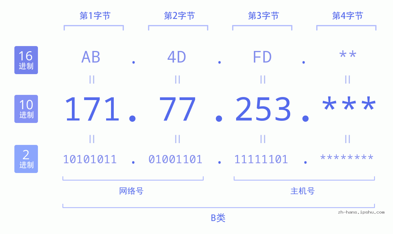 IP地址:171.77.253 数据结构图 二进制 十进制 十六进制 IPv4: 171.77.253 网络类型 网络号 主机号