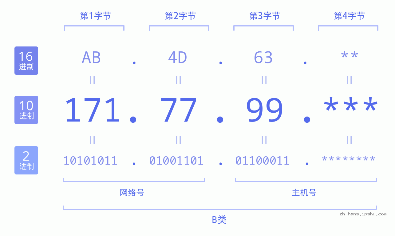 IP地址:171.77.99 数据结构图 二进制 十进制 十六进制 IPv4: 171.77.99 网络类型 网络号 主机号