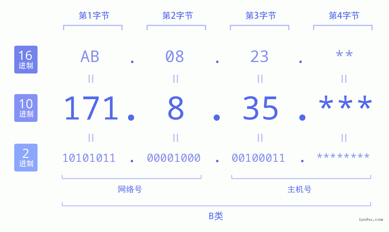 IPv4: 171.8.35 网络类型 网络号 主机号