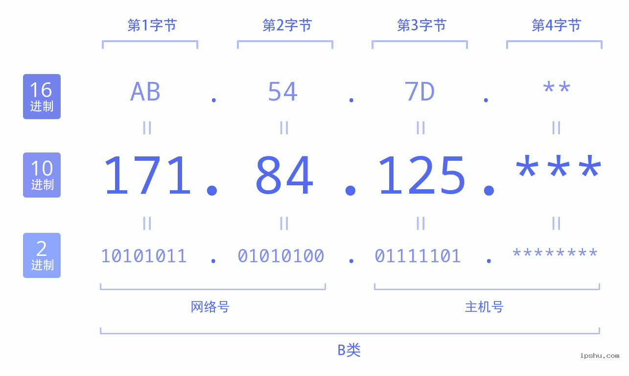 IPv4: 171.84.125 网络类型 网络号 主机号