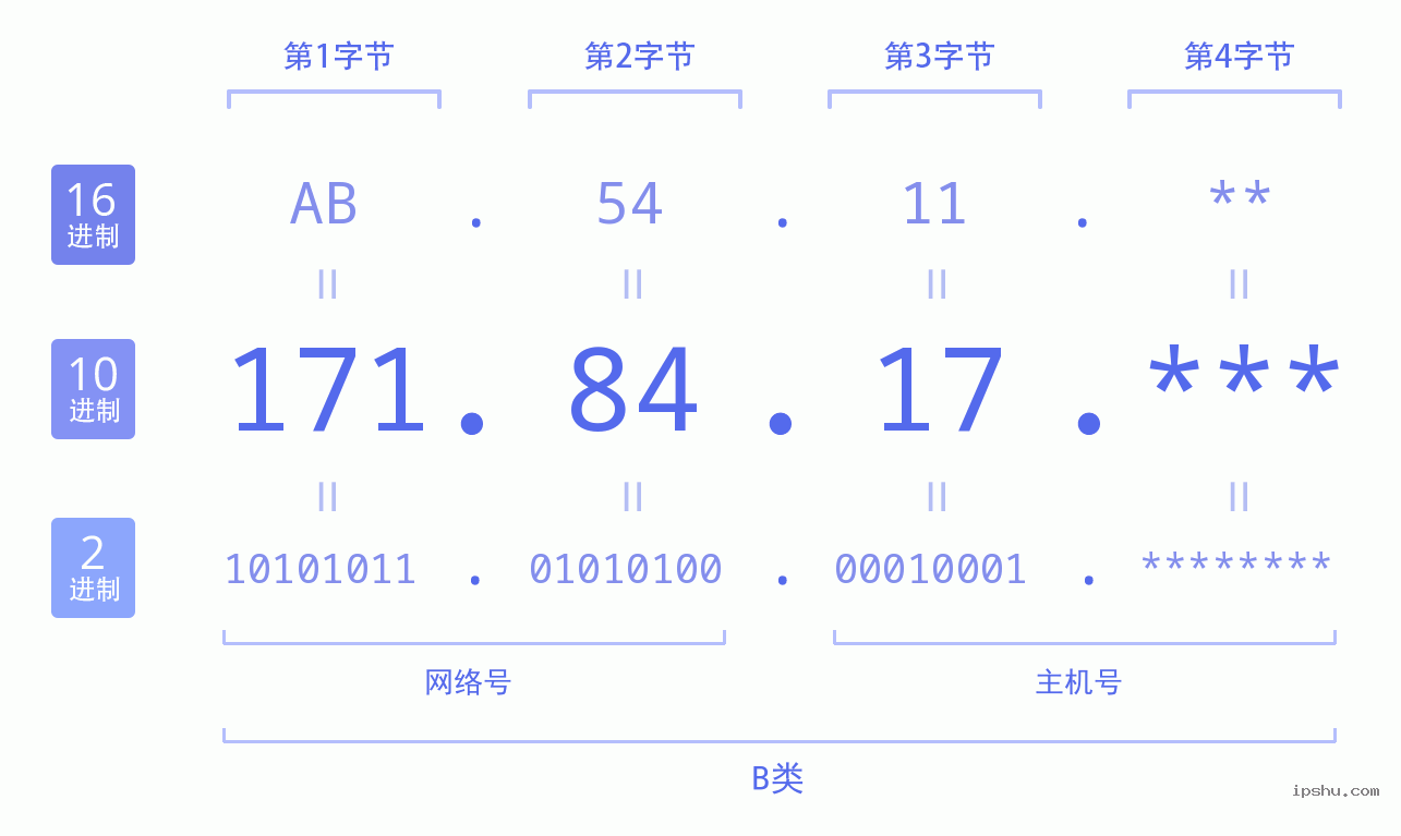 IPv4: 171.84.17 网络类型 网络号 主机号