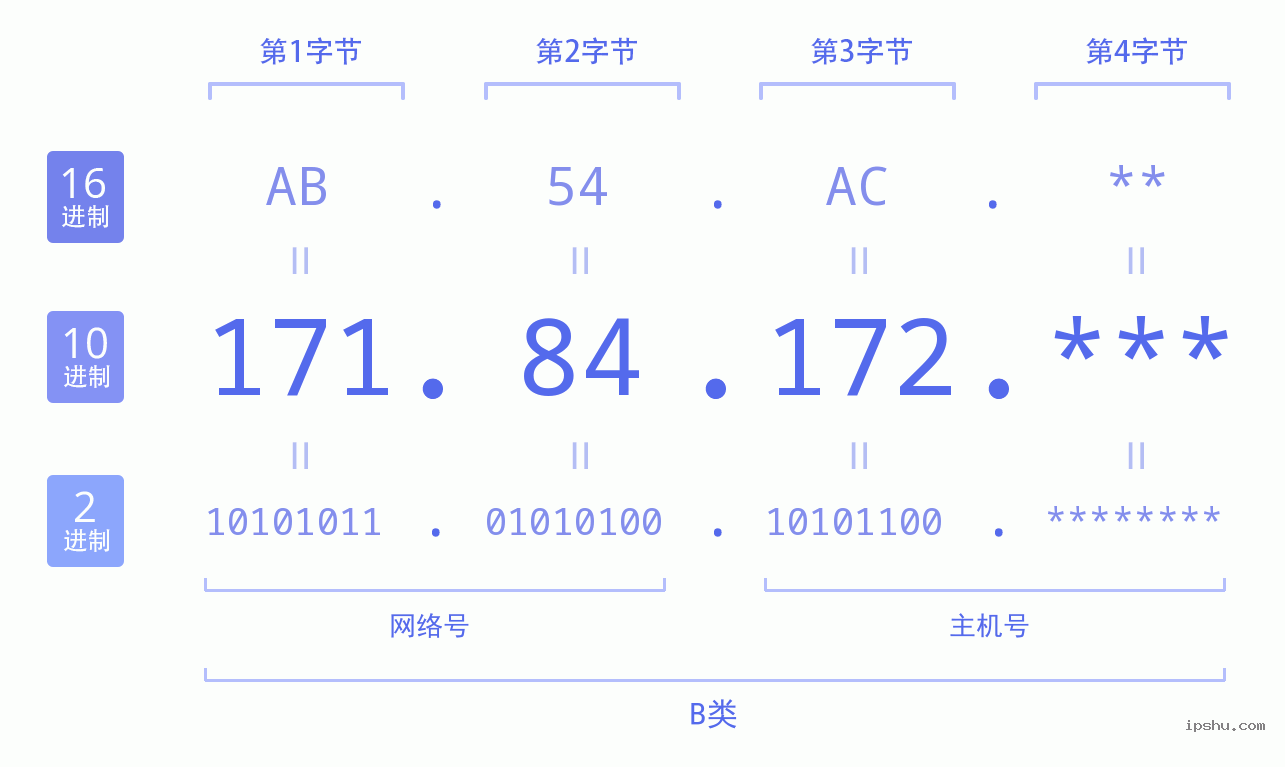 IPv4: 171.84.172 网络类型 网络号 主机号