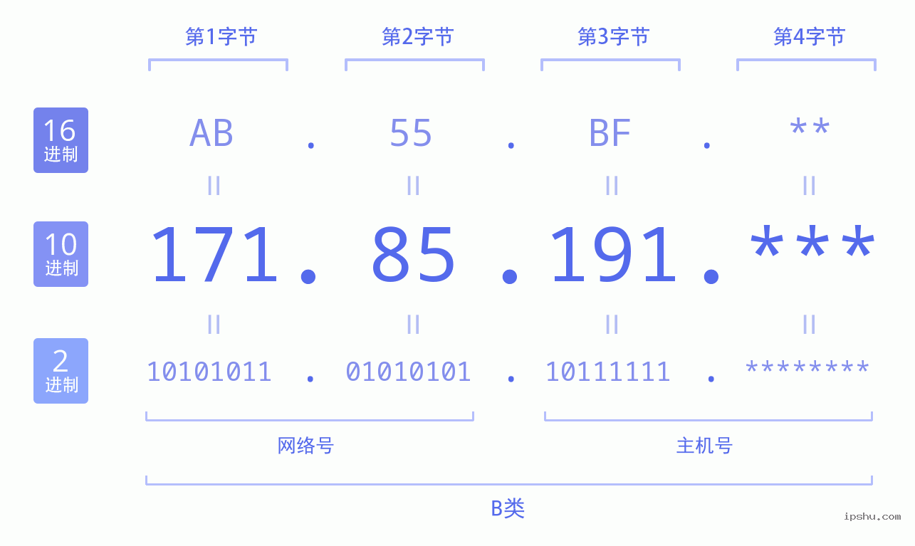 IPv4: 171.85.191 网络类型 网络号 主机号