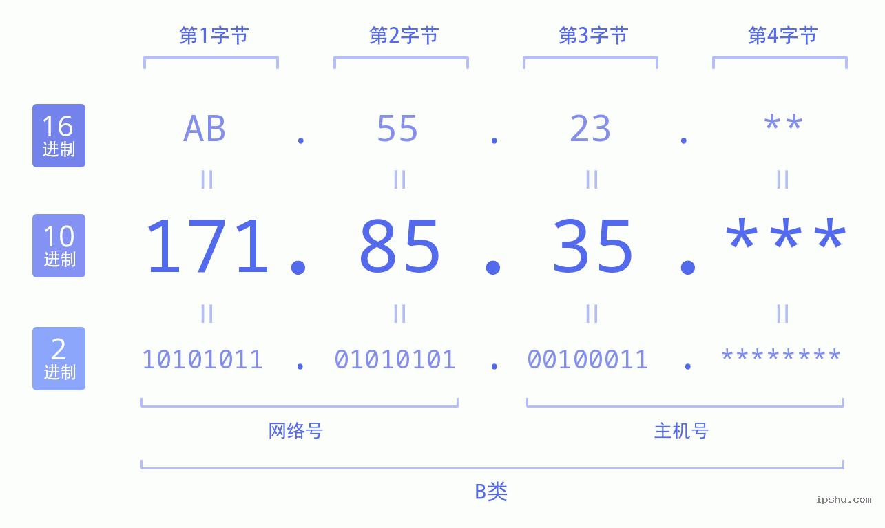 IPv4: 171.85.35 网络类型 网络号 主机号