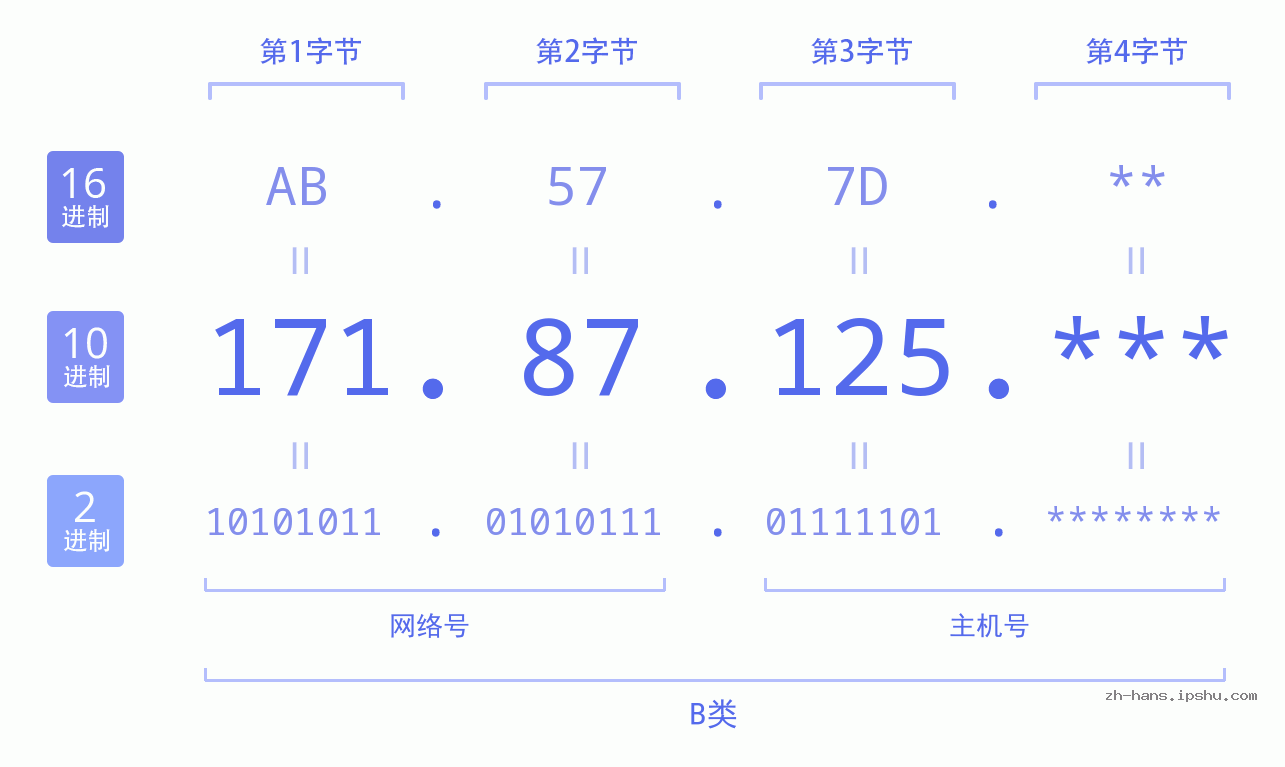 IP地址:171.87.125 数据结构图 二进制 十进制 十六进制 IPv4: 171.87.125 网络类型 网络号 主机号
