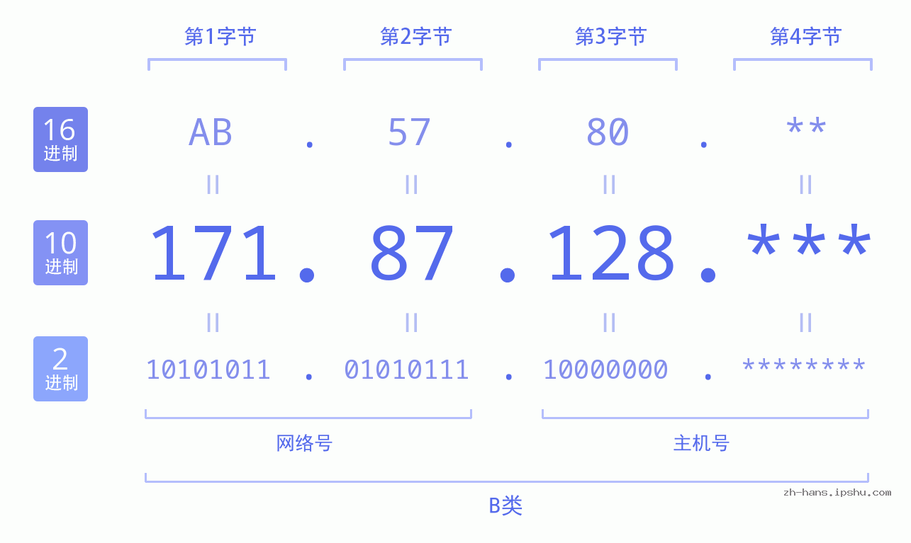 IP地址:171.87.128 数据结构图 二进制 十进制 十六进制 IPv4: 171.87.128 网络类型 网络号 主机号