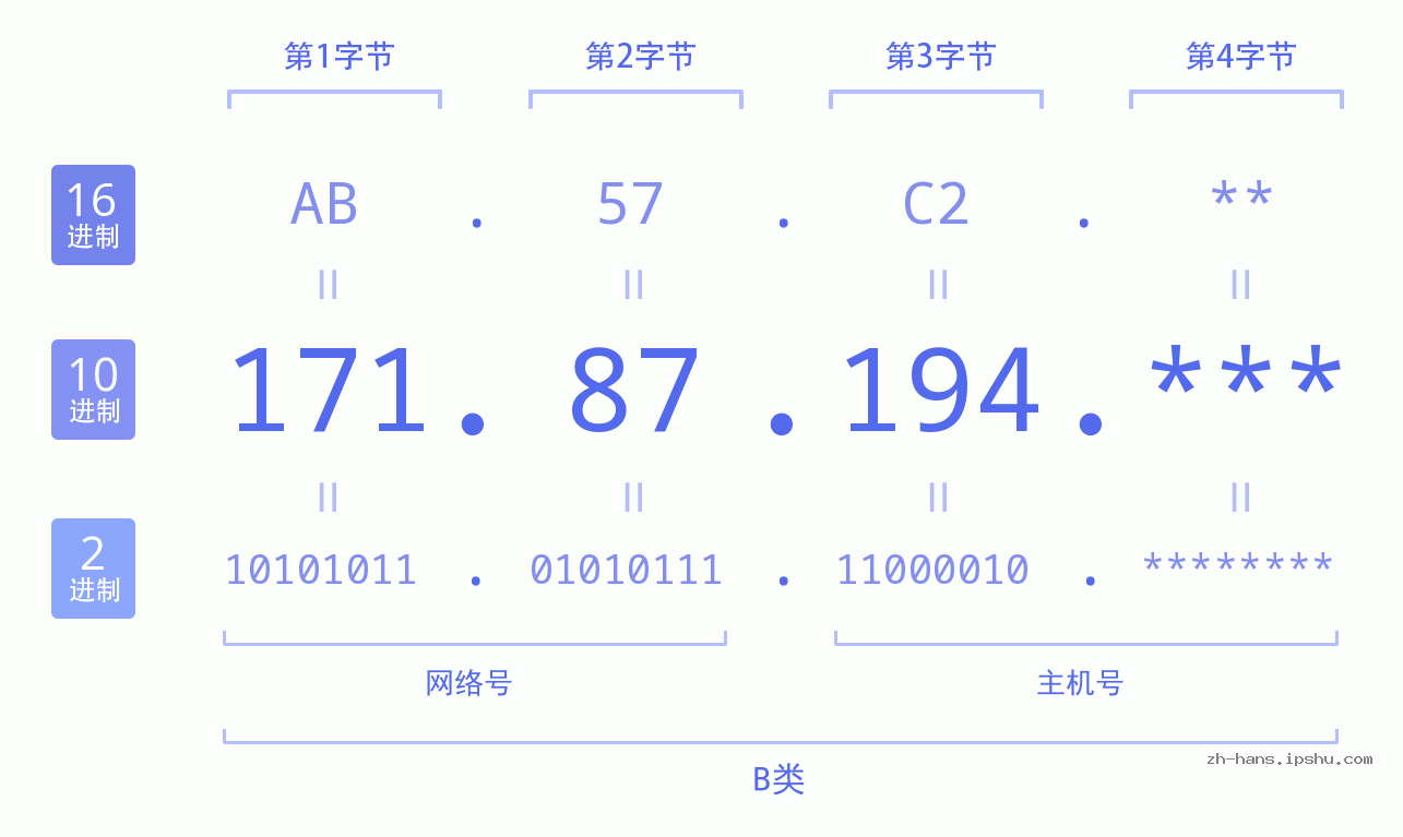 IP地址:171.87.194 数据结构图 二进制 十进制 十六进制 IPv4: 171.87.194 网络类型 网络号 主机号