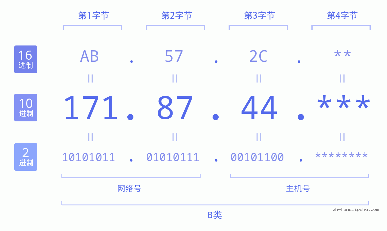 IP地址:171.87.44 数据结构图 二进制 十进制 十六进制 IPv4: 171.87.44 网络类型 网络号 主机号