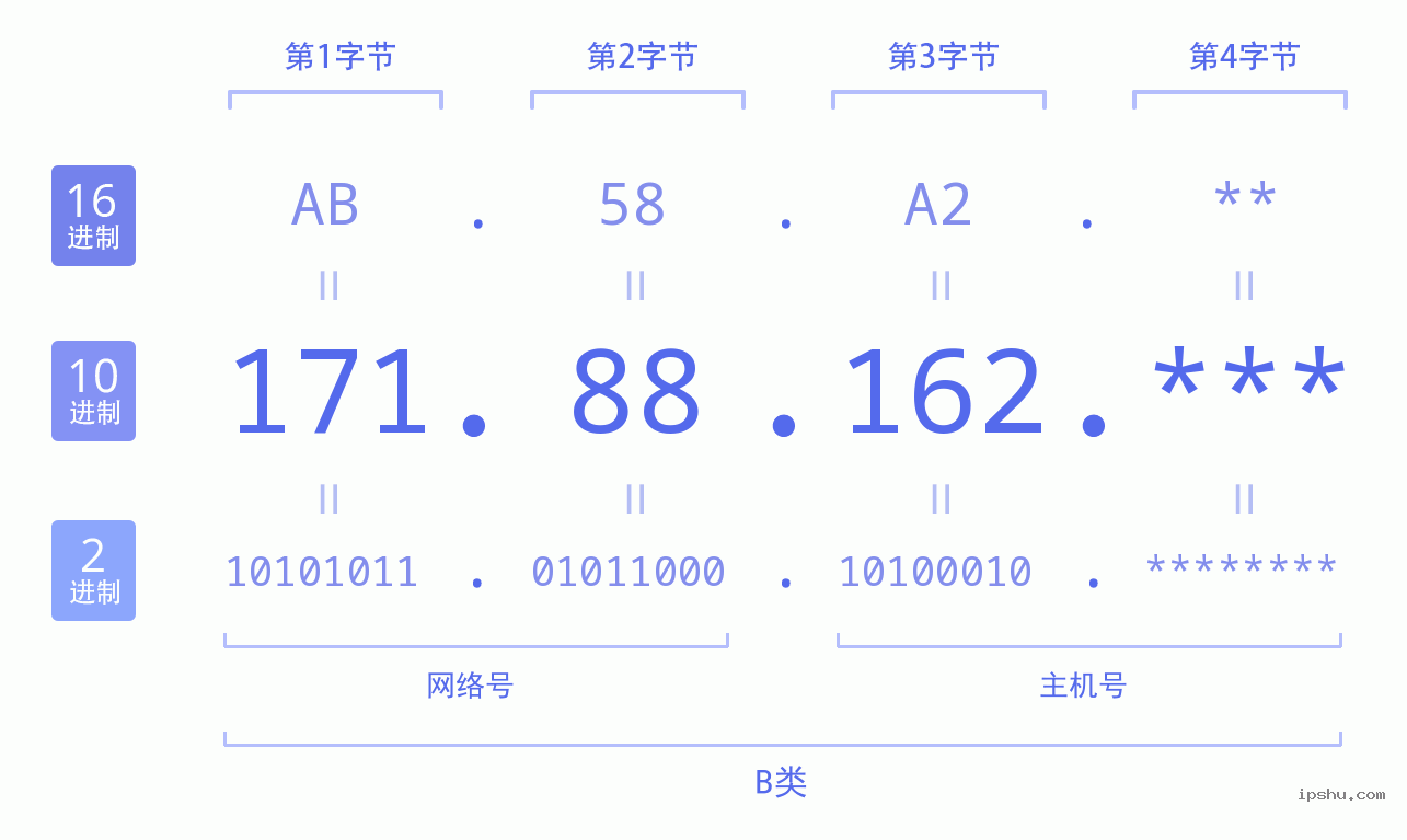 IPv4: 171.88.162 网络类型 网络号 主机号