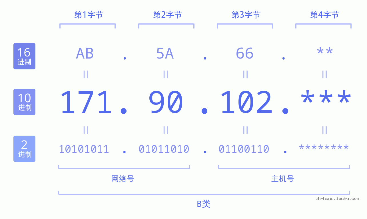 IP地址:171.90.102 数据结构图 二进制 十进制 十六进制 IPv4: 171.90.102 网络类型 网络号 主机号