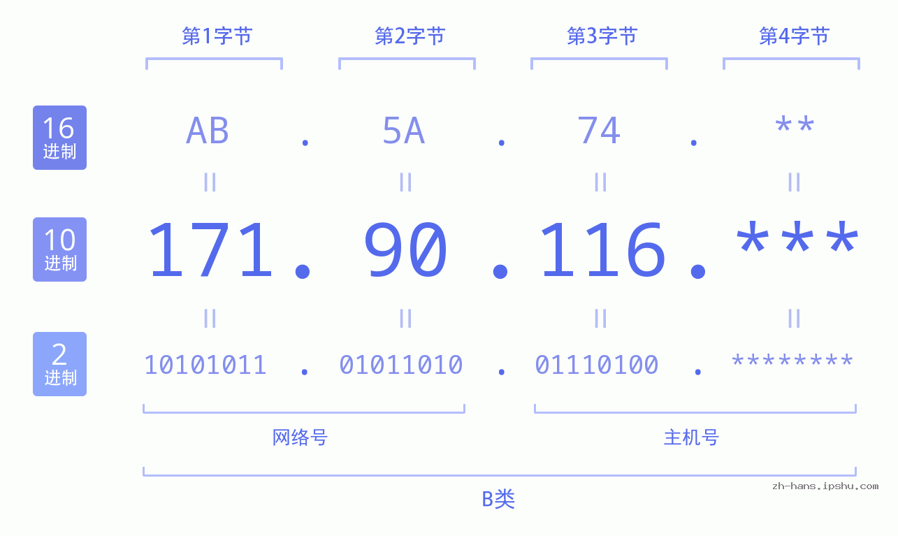 IP地址:171.90.116 数据结构图 二进制 十进制 十六进制 IPv4: 171.90.116 网络类型 网络号 主机号