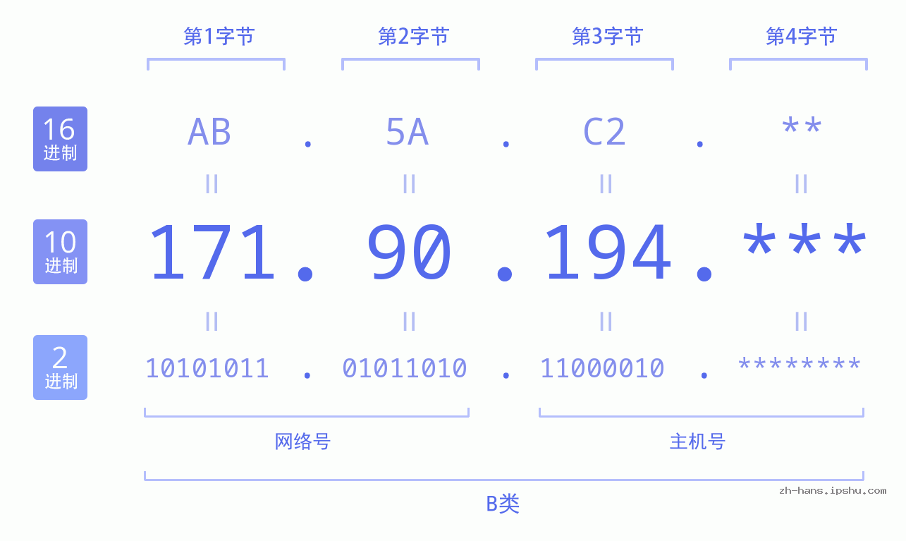 IP地址:171.90.194 数据结构图 二进制 十进制 十六进制 IPv4: 171.90.194 网络类型 网络号 主机号