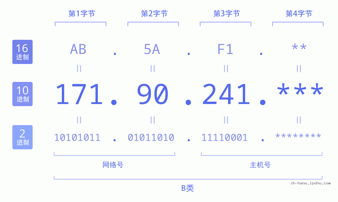 IP地址:171.90.241 数据结构图 二进制 十进制 十六进制 IPv4: 171.90.241 网络类型 网络号 主机号