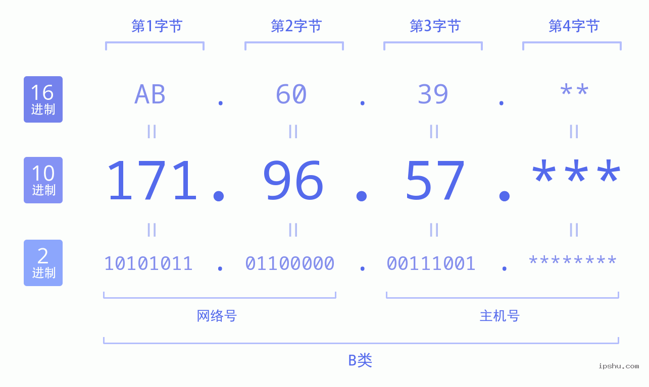 IPv4: 171.96.57 网络类型 网络号 主机号