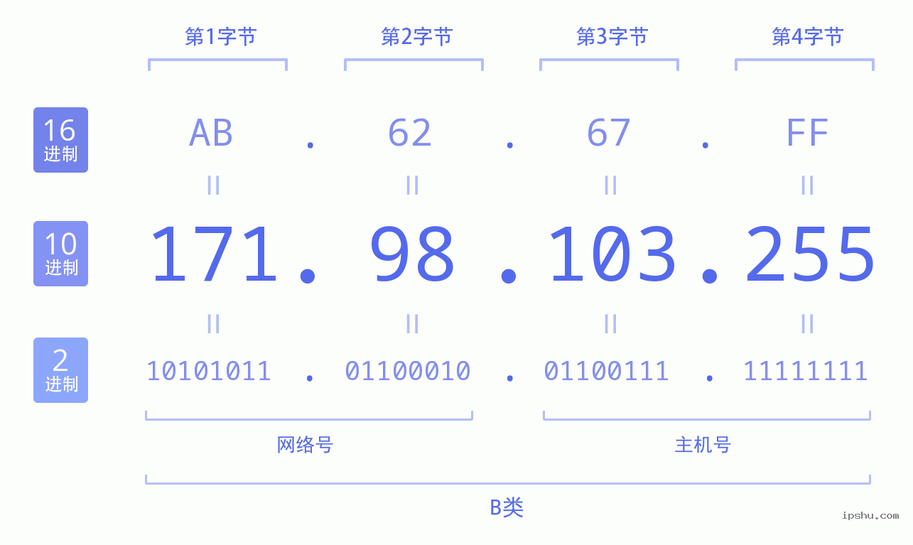 IPv4: 171.98.103.255 网络类型 网络号 主机号