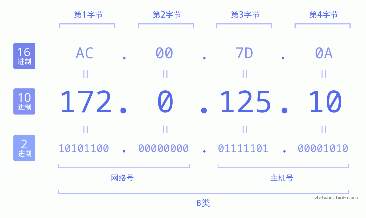 IP地址:172.0.125.10 数据结构图 二进制 十进制 十六进制 IPv4: 172.0.125.10 网络类型 网络号 主机号