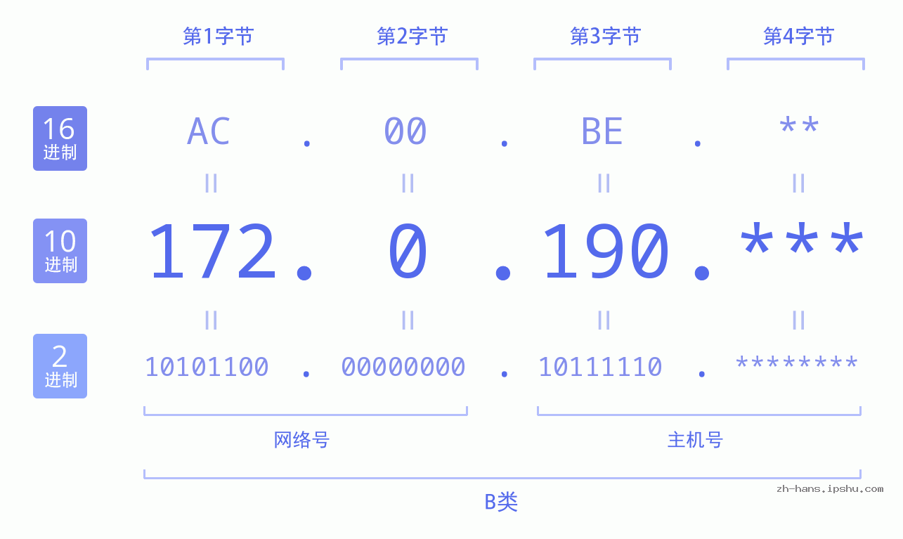 IPv4: 172.0.190 网络类型 网络号 主机号