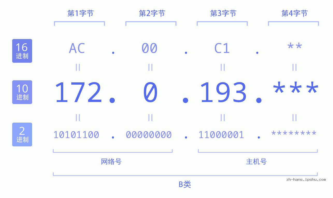 IP地址:172.0.193 数据结构图 二进制 十进制 十六进制 IPv4: 172.0.193 网络类型 网络号 主机号