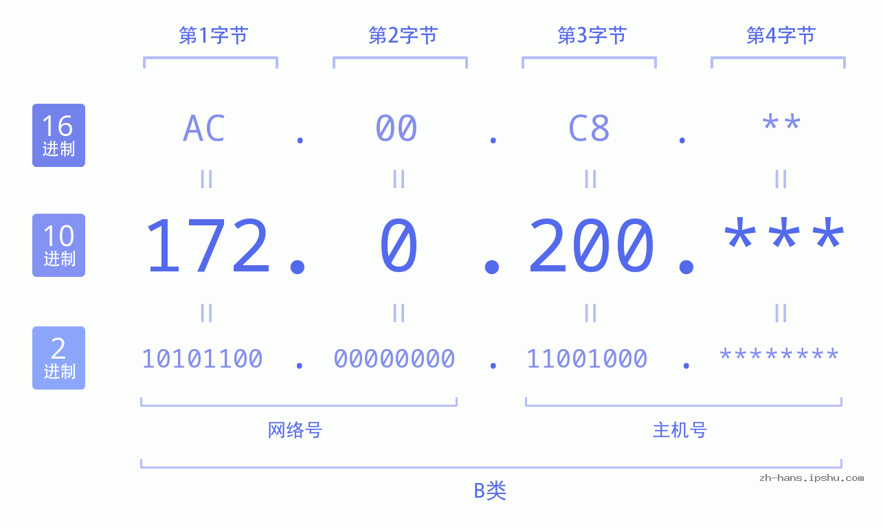 IP地址:172.0.200 数据结构图 二进制 十进制 十六进制 IPv4: 172.0.200 网络类型 网络号 主机号