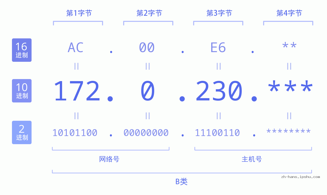 IP地址:172.0.230 数据结构图 二进制 十进制 十六进制 IPv4: 172.0.230 网络类型 网络号 主机号