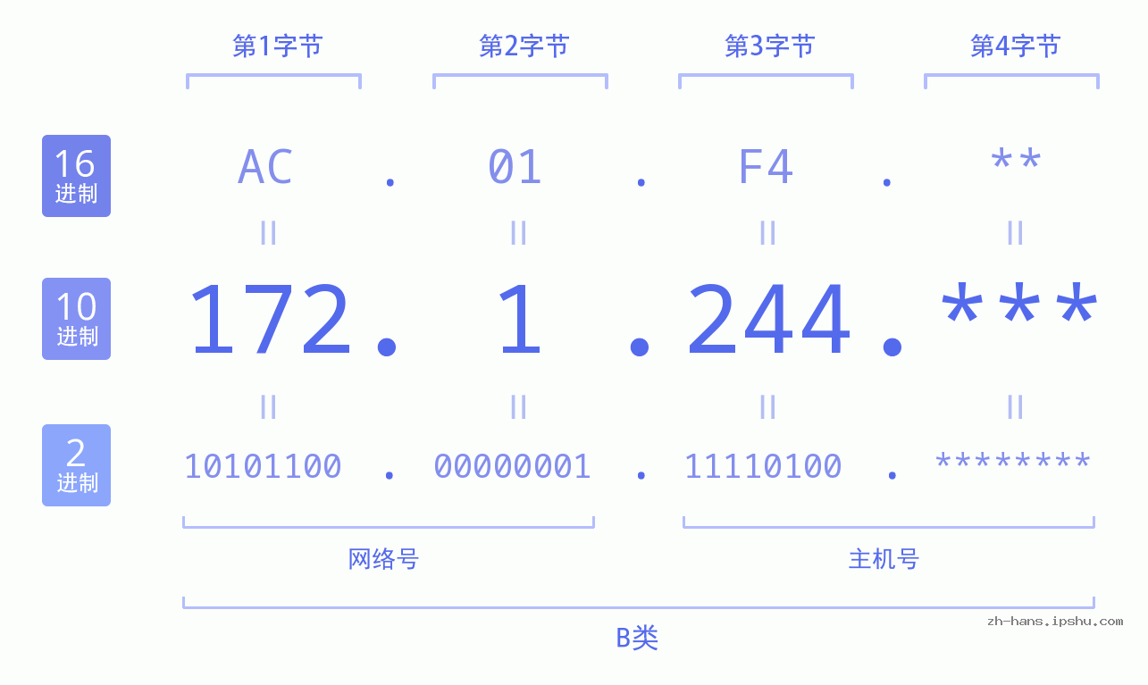 IP地址:172.1.244 数据结构图 二进制 十进制 十六进制 IPv4: 172.1.244 网络类型 网络号 主机号