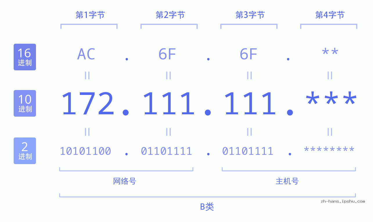 IPv4: 172.111.111 网络类型 网络号 主机号
