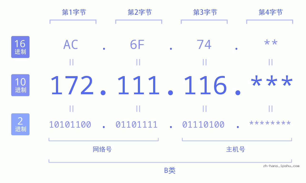 IP地址:172.111.116 数据结构图 二进制 十进制 十六进制 IPv4: 172.111.116 网络类型 网络号 主机号