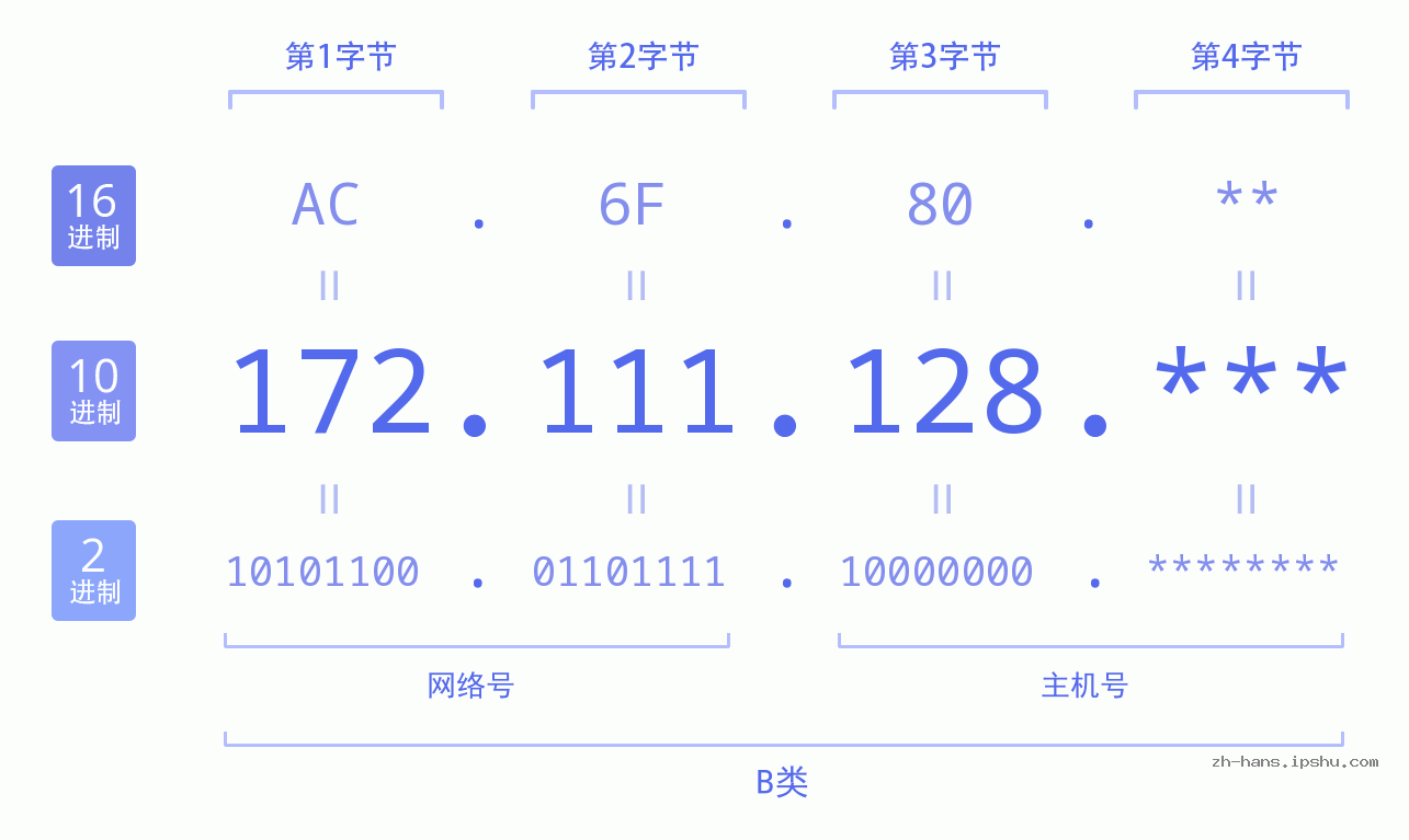 IP地址:172.111.128 数据结构图 二进制 十进制 十六进制 IPv4: 172.111.128 网络类型 网络号 主机号