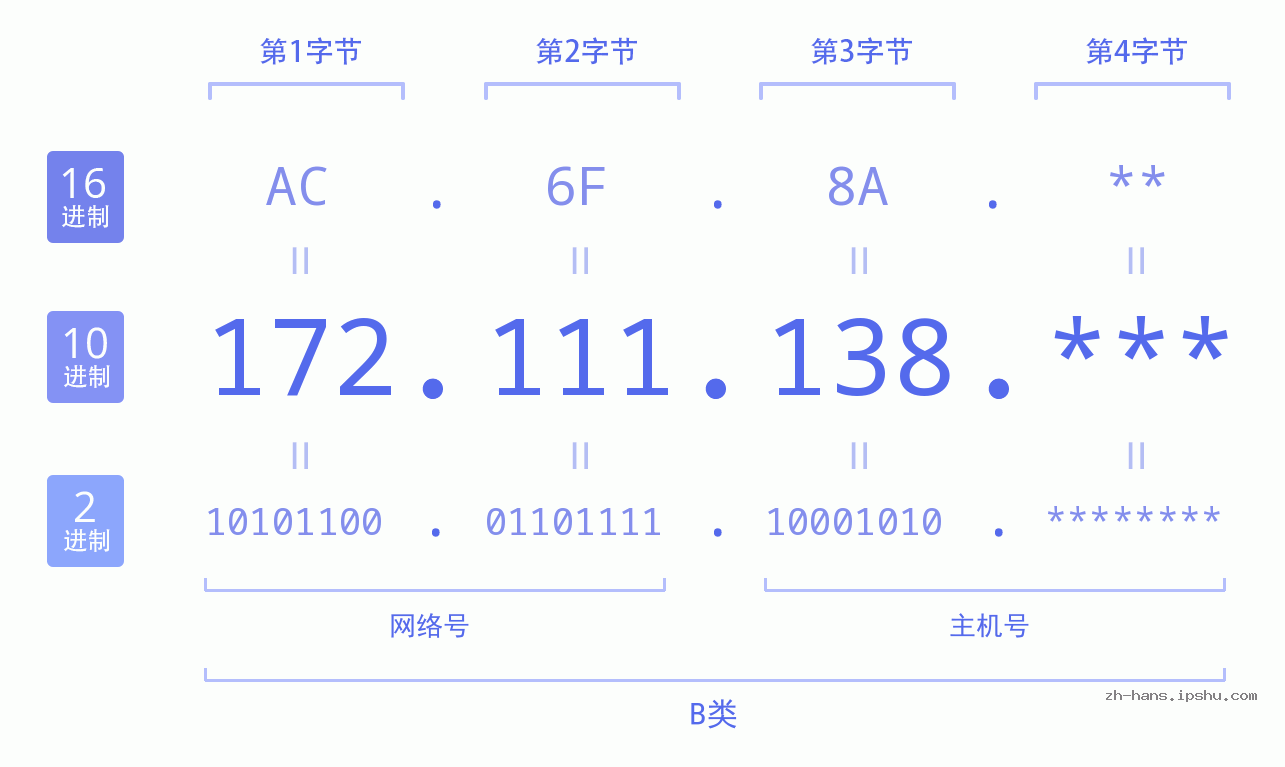 IP地址:172.111.138 数据结构图 二进制 十进制 十六进制 IPv4: 172.111.138 网络类型 网络号 主机号