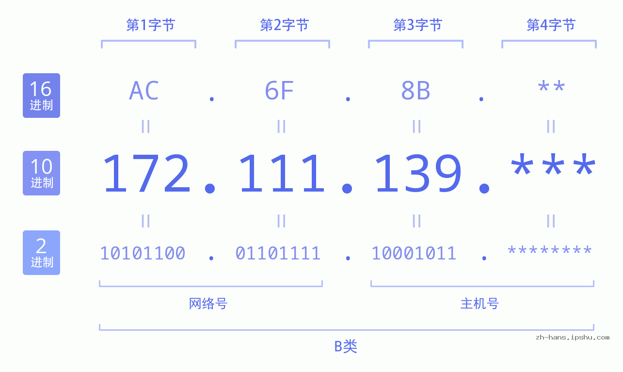 IP地址:172.111.139 数据结构图 二进制 十进制 十六进制 IPv4: 172.111.139 网络类型 网络号 主机号