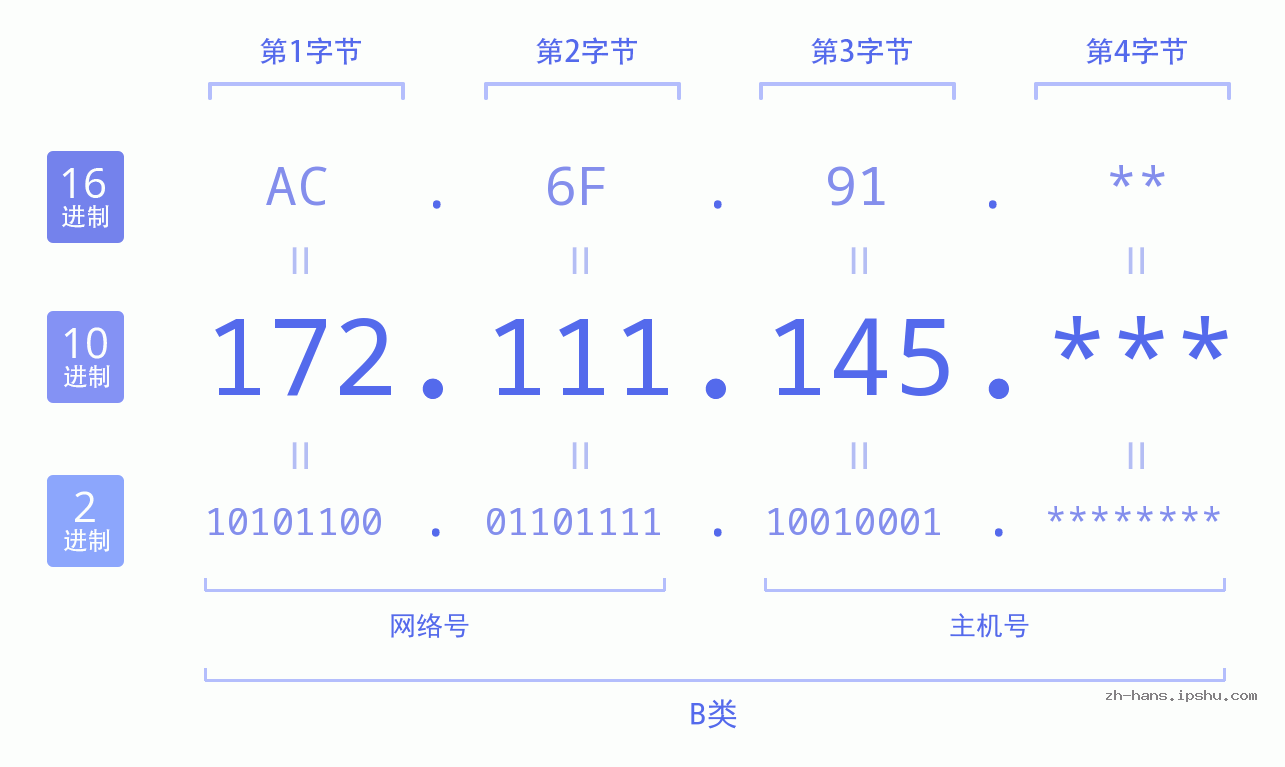 IP地址:172.111.145 数据结构图 二进制 十进制 十六进制 IPv4: 172.111.145 网络类型 网络号 主机号