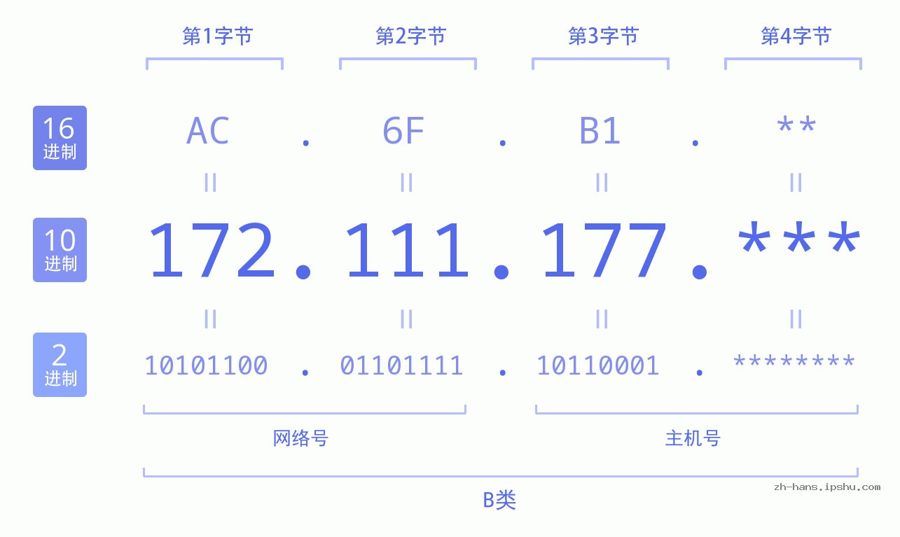 IP地址:172.111.177 数据结构图 二进制 十进制 十六进制 IPv4: 172.111.177 网络类型 网络号 主机号