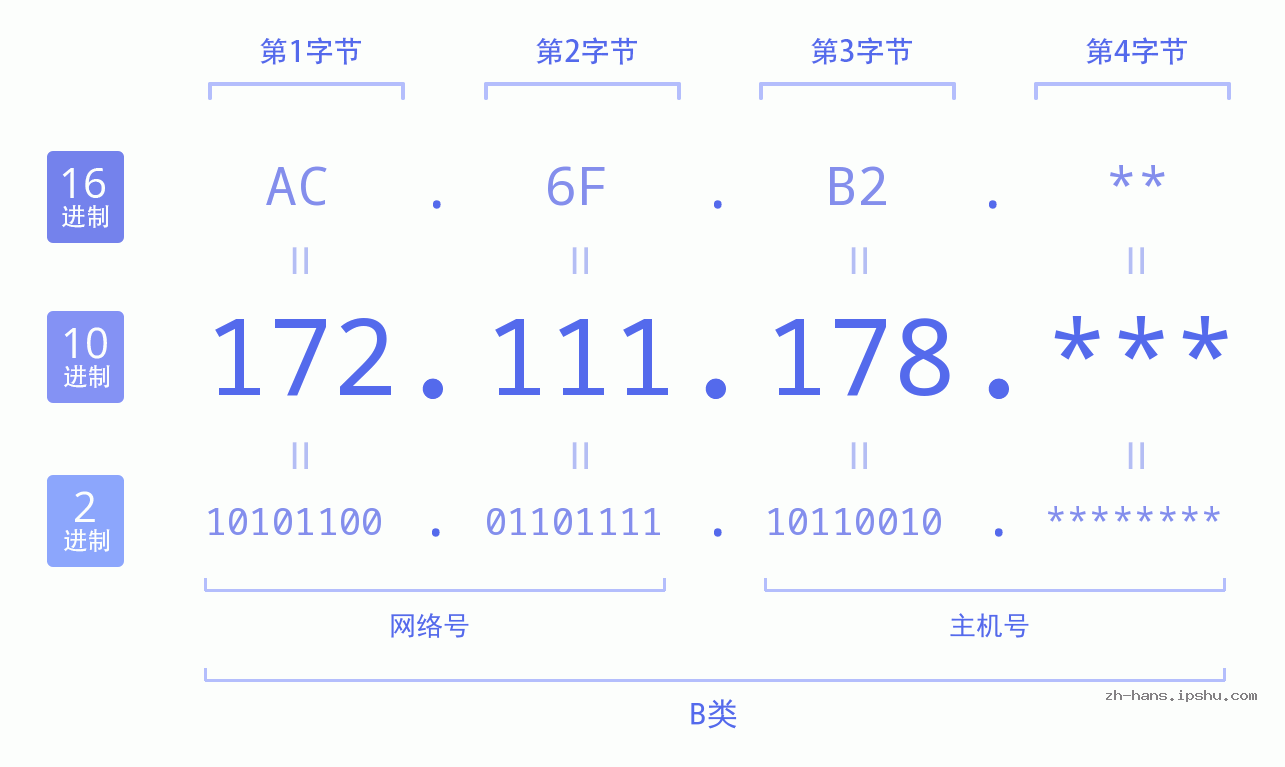 IP地址:172.111.178 数据结构图 二进制 十进制 十六进制 IPv4: 172.111.178 网络类型 网络号 主机号
