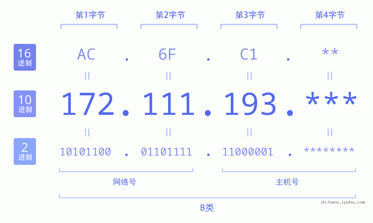 IP地址:172.111.193 数据结构图 二进制 十进制 十六进制 IPv4: 172.111.193 网络类型 网络号 主机号