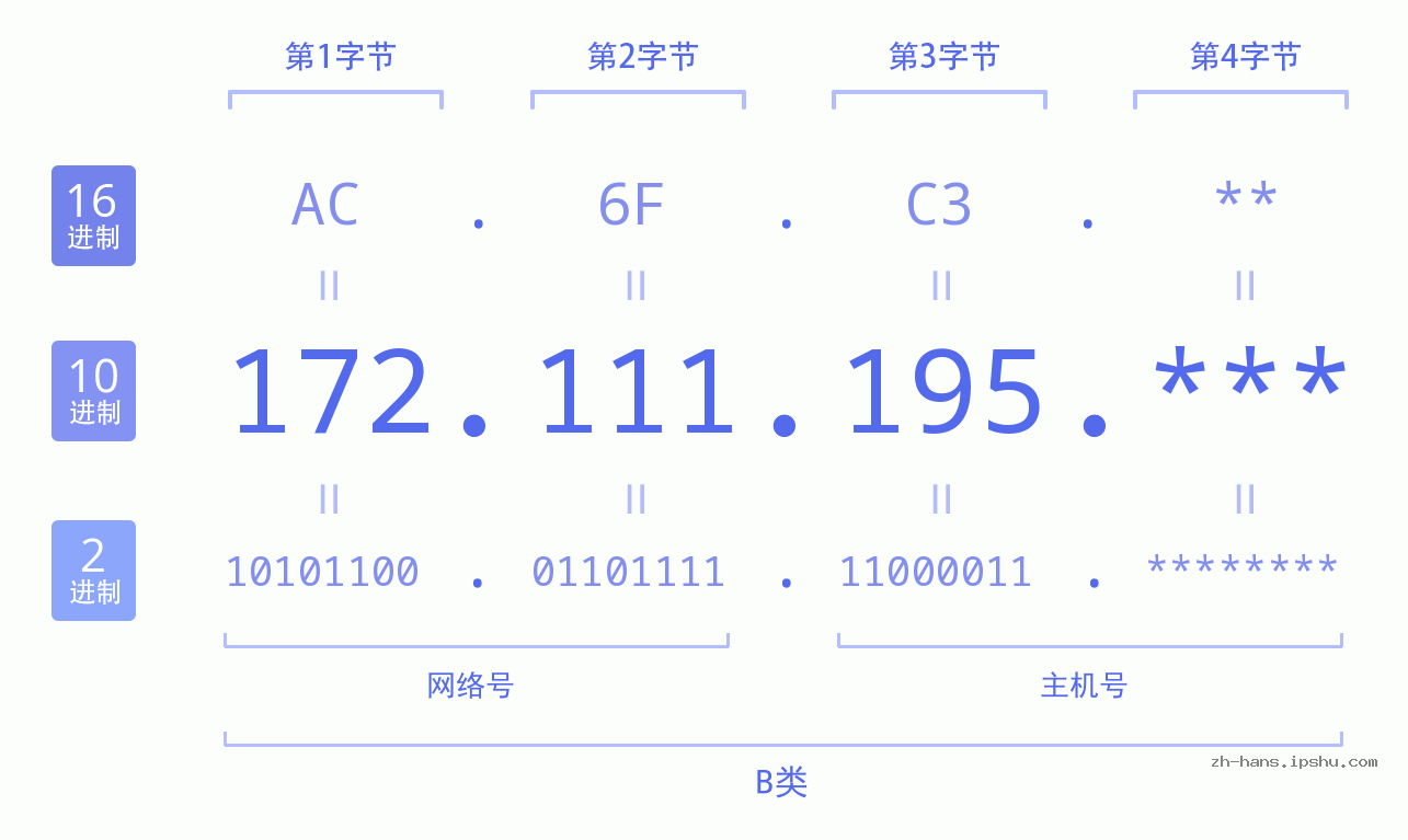 IP地址:172.111.195 数据结构图 二进制 十进制 十六进制 IPv4: 172.111.195 网络类型 网络号 主机号