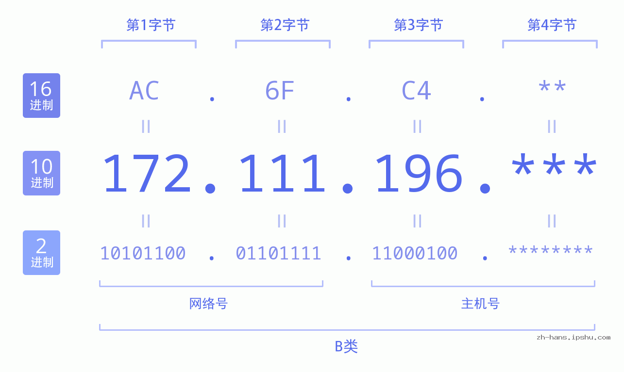 IPv4: 172.111.196 网络类型 网络号 主机号