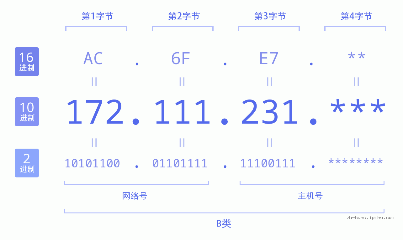 IP地址:172.111.231 数据结构图 二进制 十进制 十六进制 IPv4: 172.111.231 网络类型 网络号 主机号