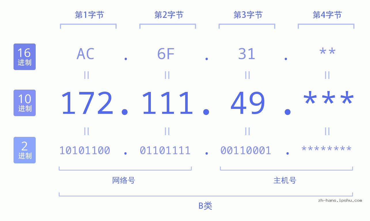 IP地址:172.111.49 数据结构图 二进制 十进制 十六进制 IPv4: 172.111.49 网络类型 网络号 主机号