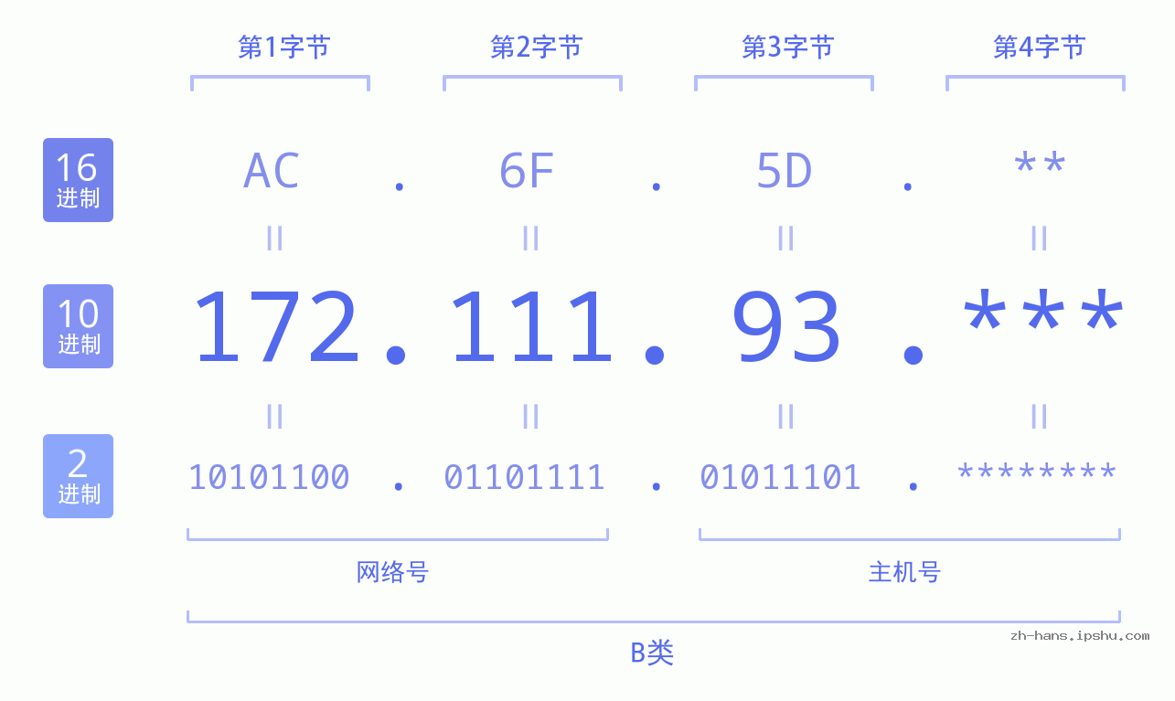 IP地址:172.111.93 数据结构图 二进制 十进制 十六进制 IPv4: 172.111.93 网络类型 网络号 主机号