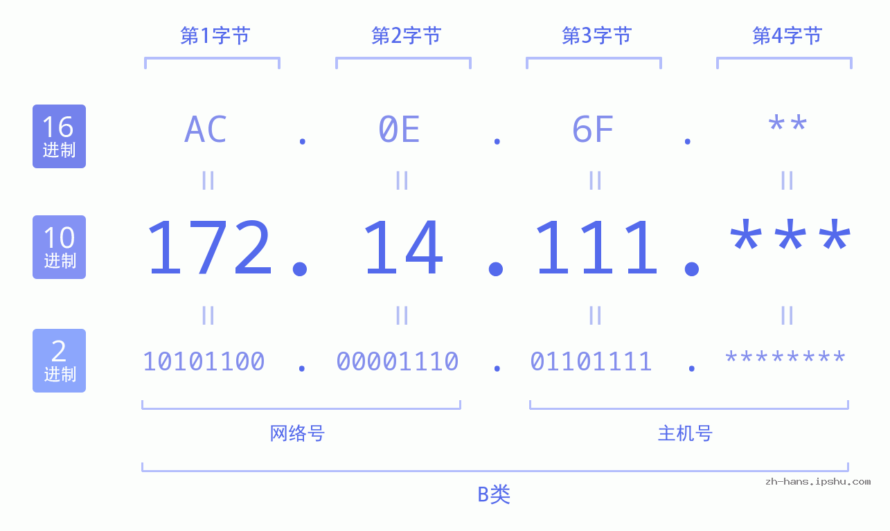 IP地址:172.14.111 数据结构图 二进制 十进制 十六进制 IPv4: 172.14.111 网络类型 网络号 主机号
