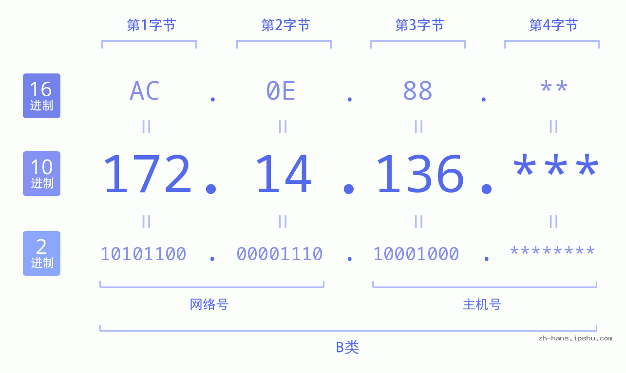 IPv4: 172.14.136 网络类型 网络号 主机号