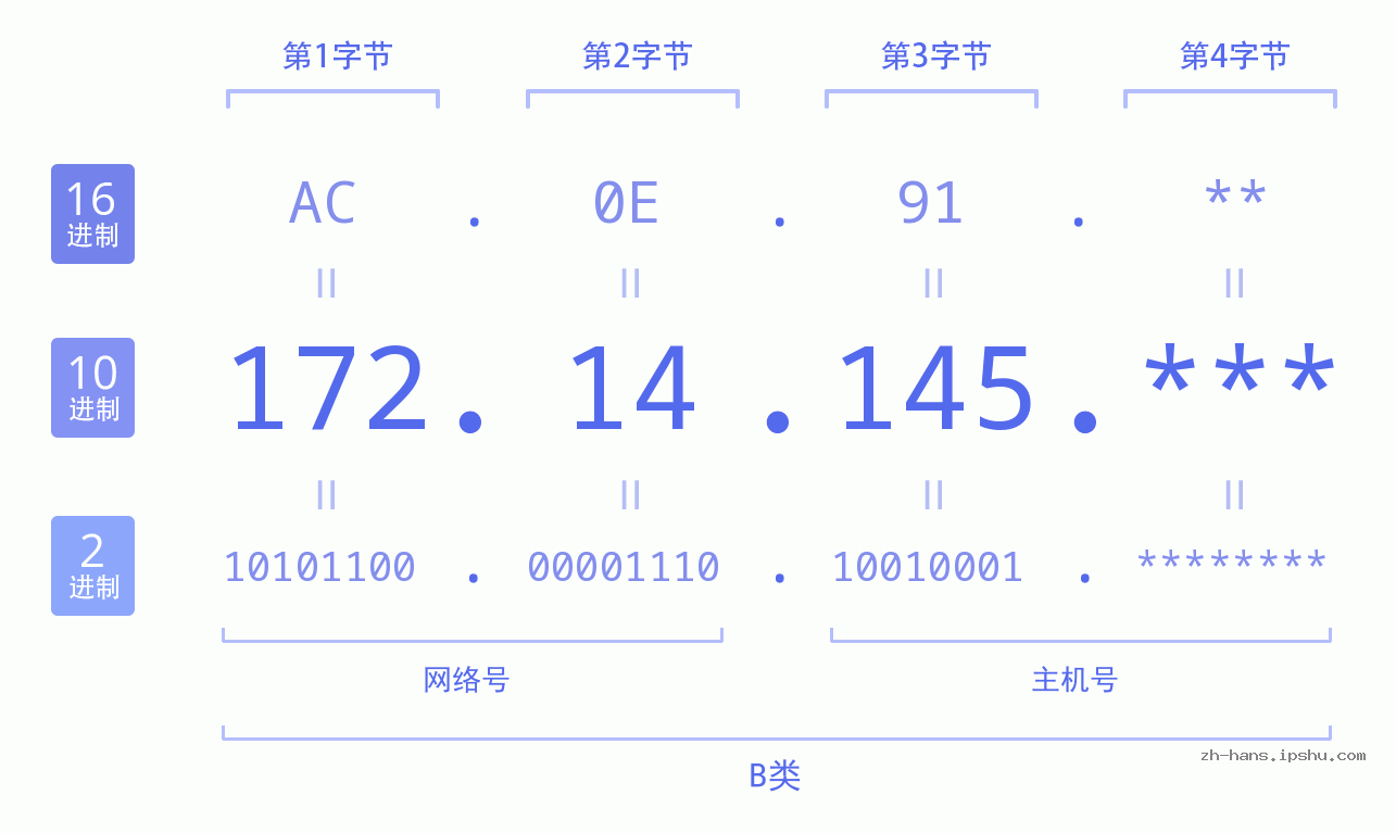 IP地址:172.14.145 数据结构图 二进制 十进制 十六进制 IPv4: 172.14.145 网络类型 网络号 主机号