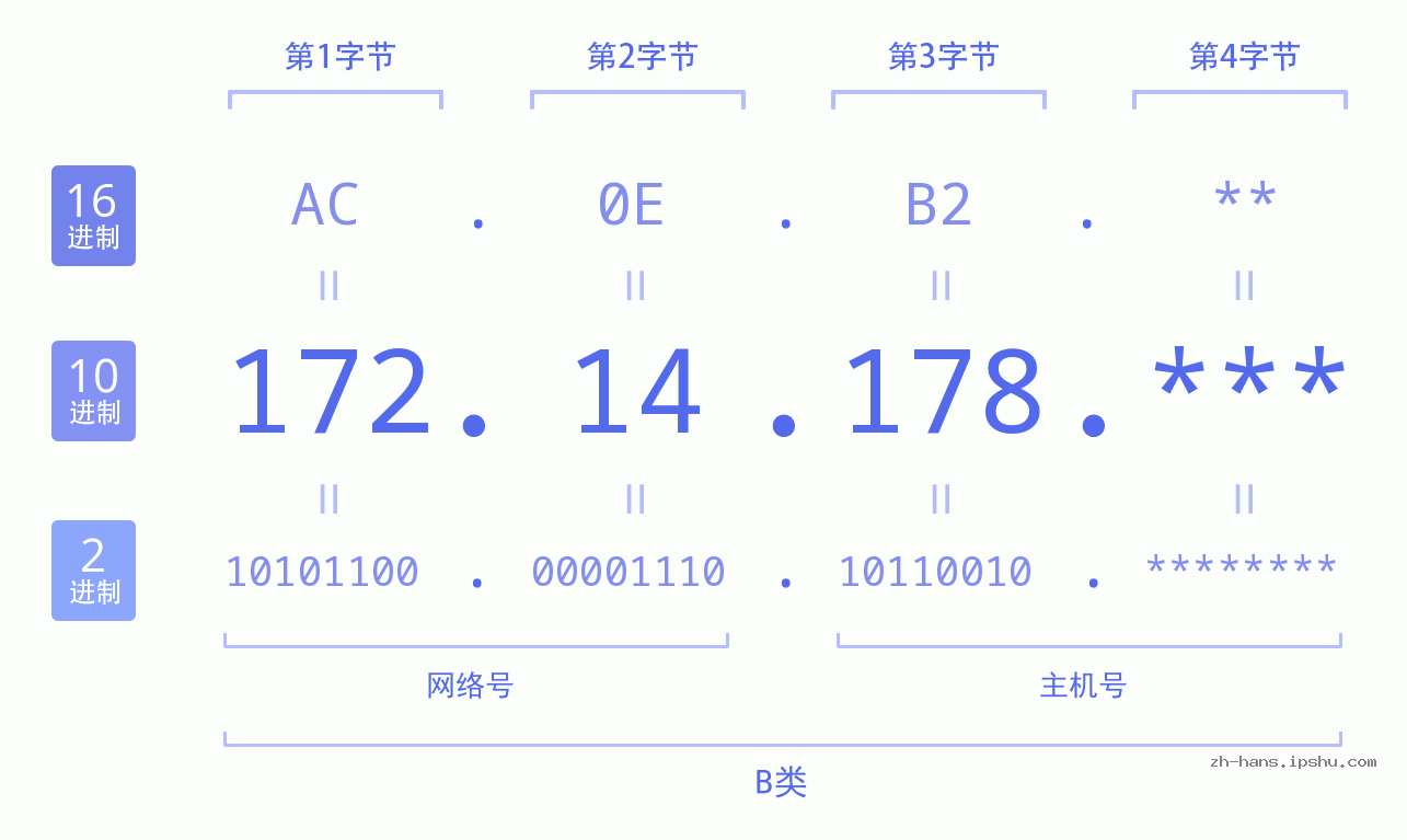 IP地址:172.14.178 数据结构图 二进制 十进制 十六进制 IPv4: 172.14.178 网络类型 网络号 主机号